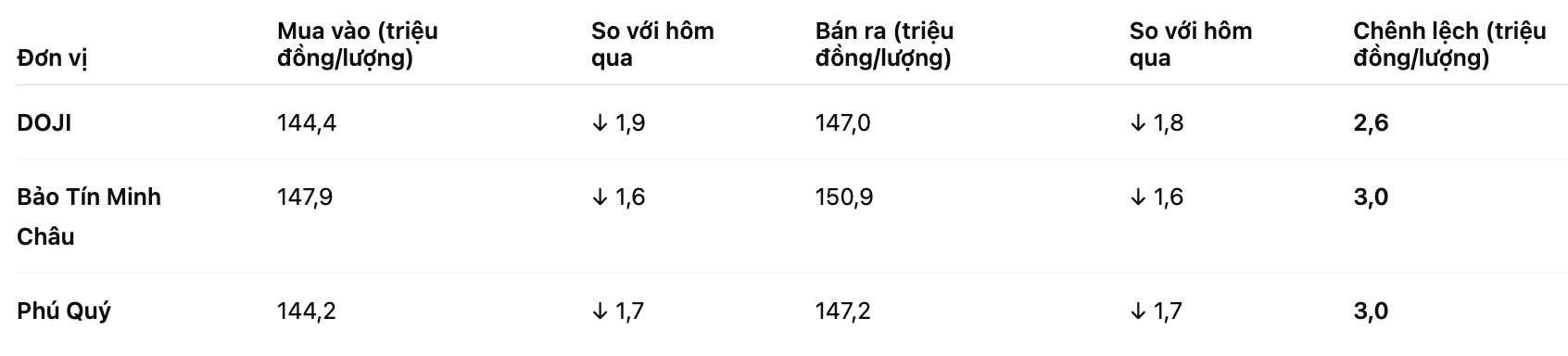 Gia vang nhan tron tai mot so don vi kinh doanh. Bang: Khuong Duy