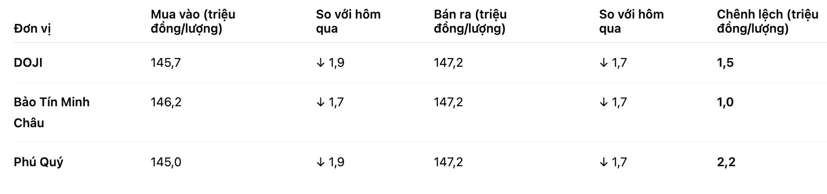 Gia vang mieng SJC tai mot so don vi kinh doanh. Bang: Khuong Duy
