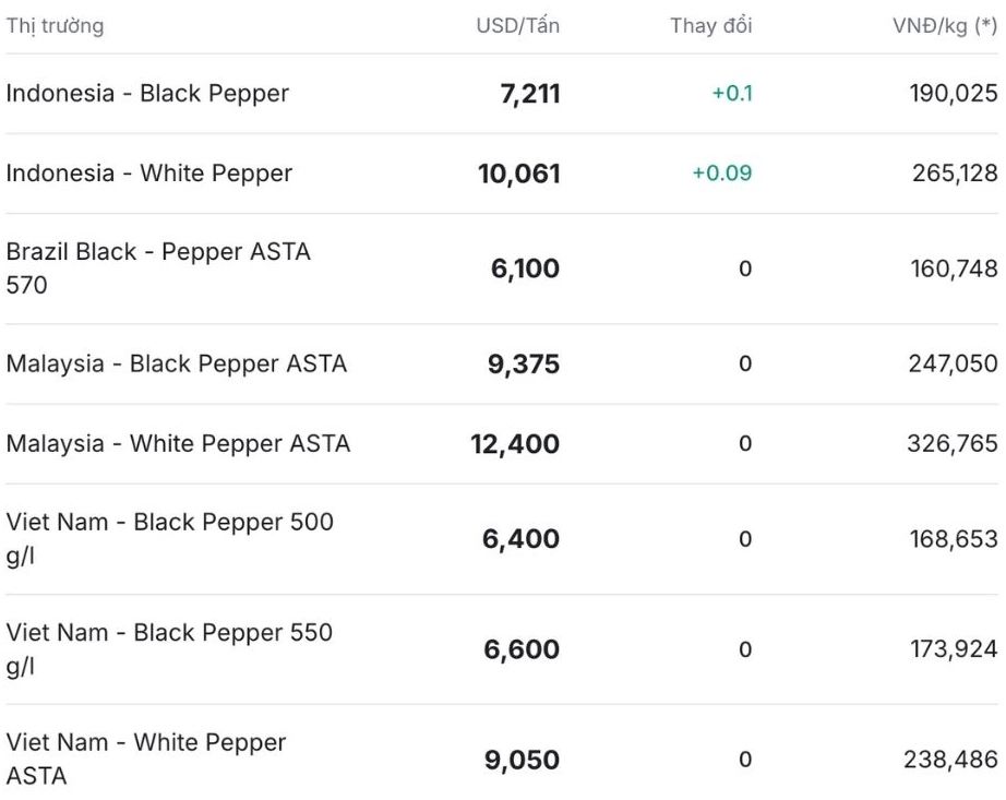 Gia tieu the gioi cap nhat luc 11h30 ngay 27.10. Nguon: Giatieu.com.