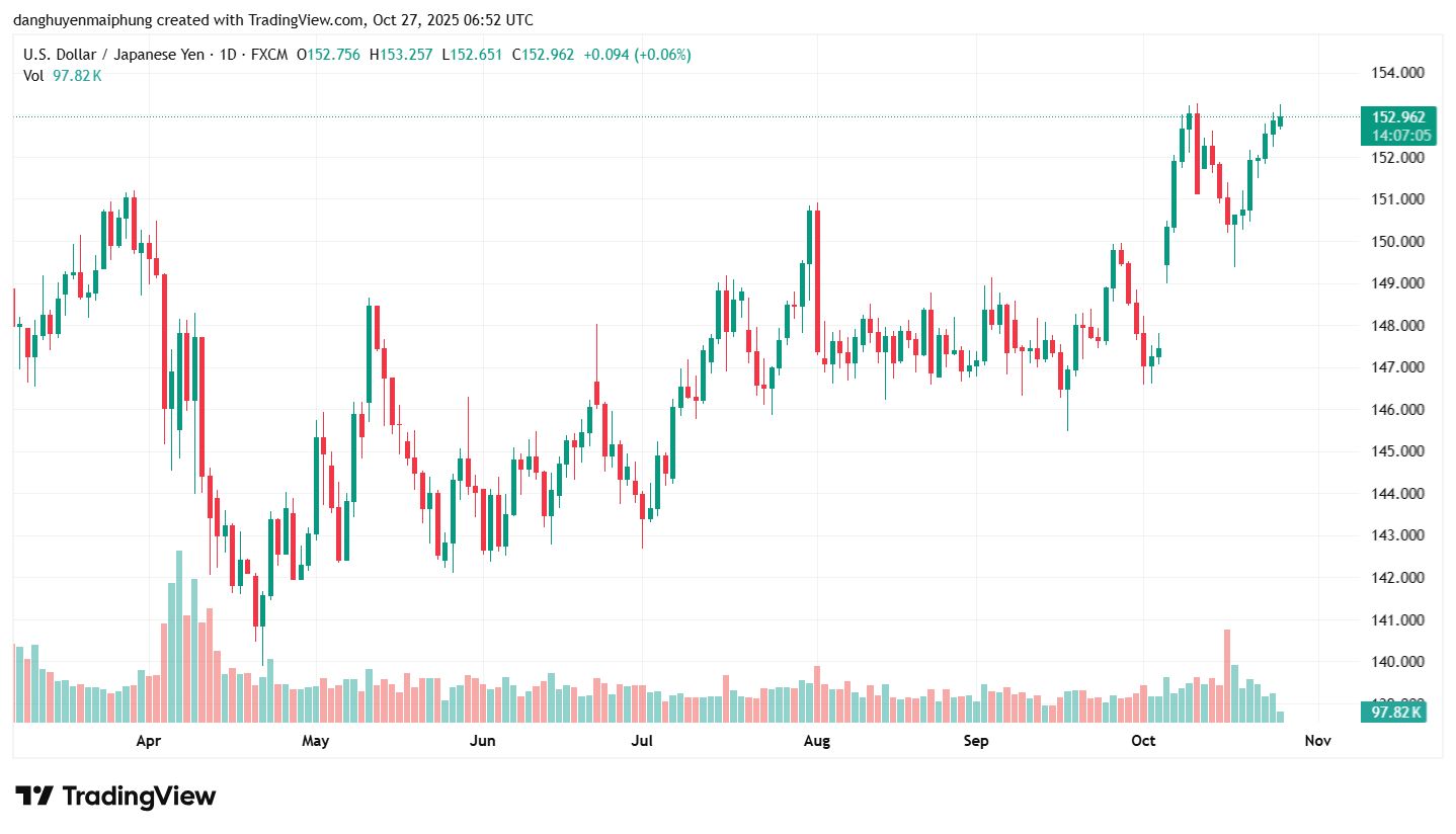Ty gia dong Yen hom nay cap nhat ngay 27.10.2025. Anh: Tradingview.com