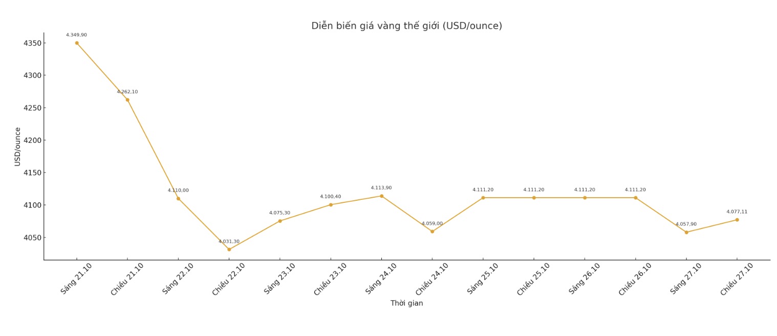 Dien bien gia vang the gioi nhung phien giao dich gan day. Bieu do: Khuong Duy