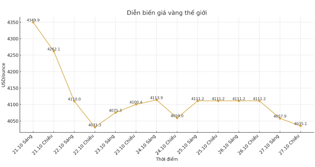 Dien bien gia vang the gioi nhung phien giao dich gan day. Bieu do: Khuong Duy