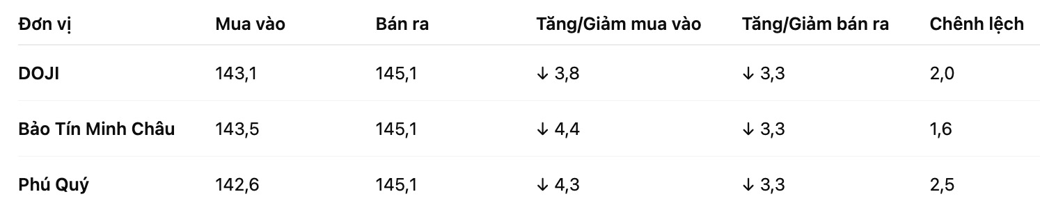Gia vang mieng SJC tai mot so don vi. Bang: Khuong Duy