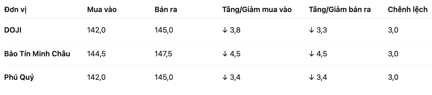 Gia vang nhan tron tai mot so don vi. Bang: Khuong Duy