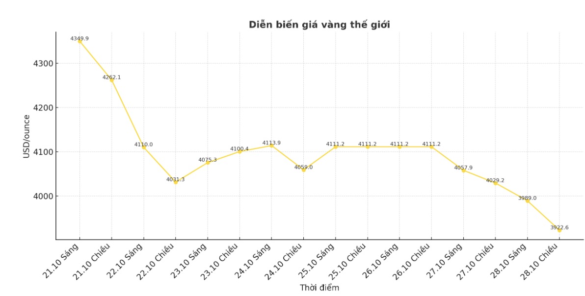 Dien bien gia vang the gioi nhung phien giao dich gan day. Bieu do: Khuong Duy