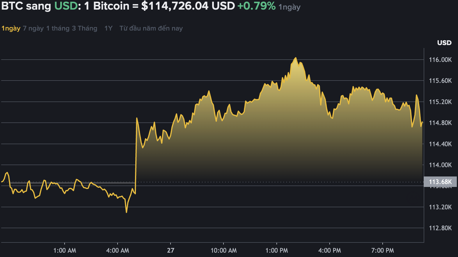 Du lieu tren Binance - san giao dich tien ma hoa lon nhat the gioi - cho thay, gia Bitcoin tiep tuc tang, giao dich quanh muc 114.000 USD. Nguon: Binance.com