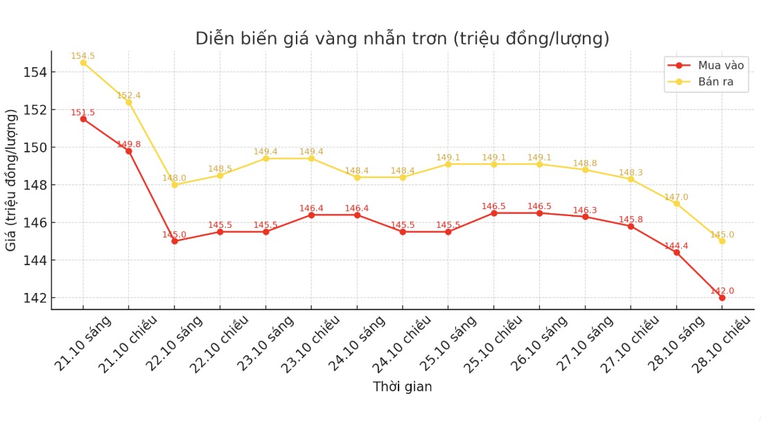 Dien bien gia vang nhan nhung phien giao dich gan day. Bieu do: Khuong Duy