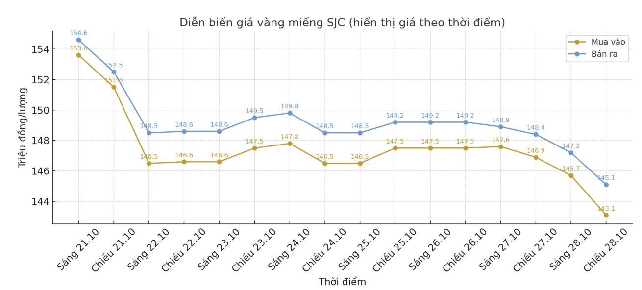 Dien bien gia vang SJC nhung phien giao dich gan day. Bieu do: Khuong Duy