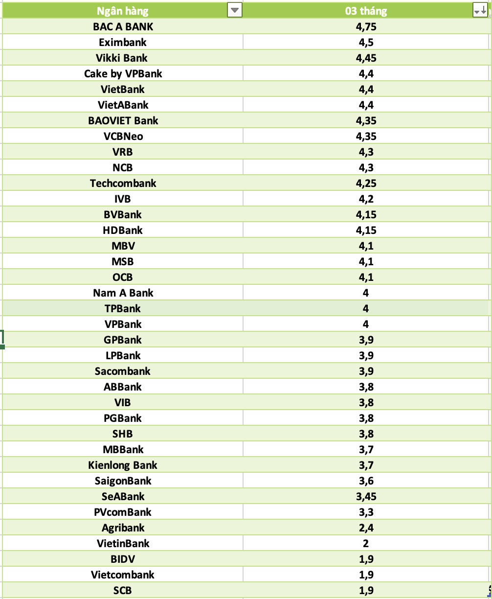 So sanh lai suat ngan hang cao nhat o ky han 3 thang. Do hoa: Ha Vy