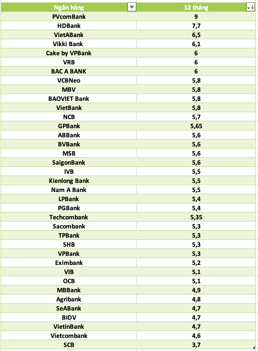 So sanh lai suat ngan hang cao nhat o ky han 12 thang. Do hoa: Ha Vy