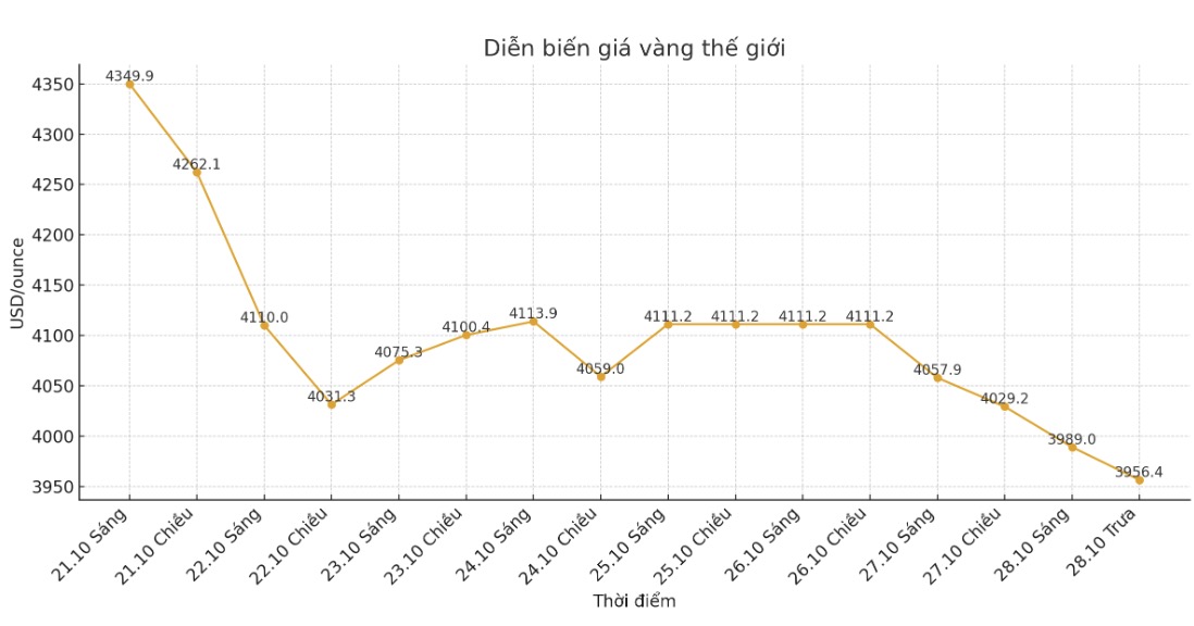 Ghi nhan luc 13h20 ngay 28.10 (gio Viet Nam), gia vang the gioi niem yet o nguong