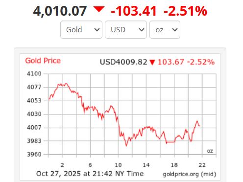 Vao 8h42 sang 28.10 theo gio Viet Nam, gia vang the gioi giao dich o muc 4.010,07 USD/ounce, giam 2,51%. Anh: Goldprice