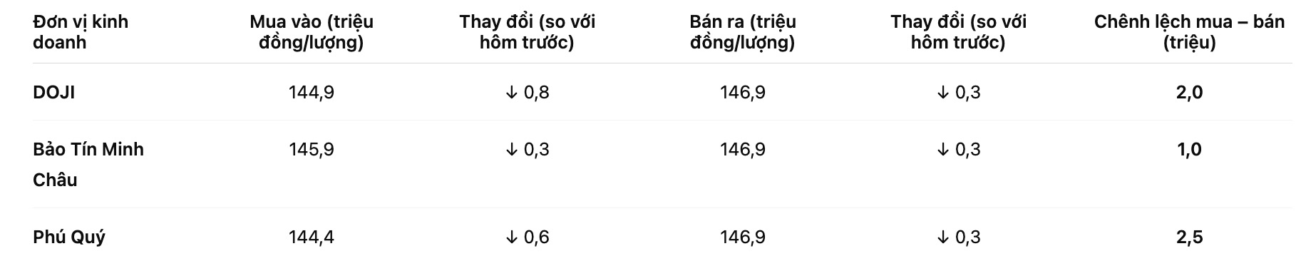 Gia vang mieng SJC tai mot so don vi kinh doanh. Bang: Khuong Duy