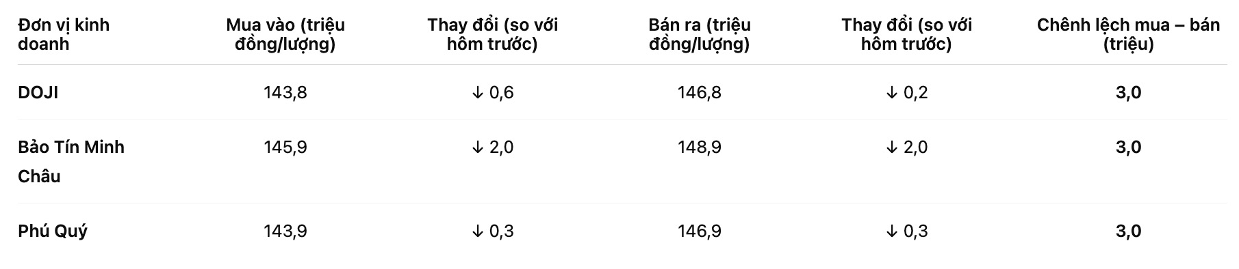 Gia vang nhan tron tai mot so don vi kinh doanh. Bang: Khuong Duy