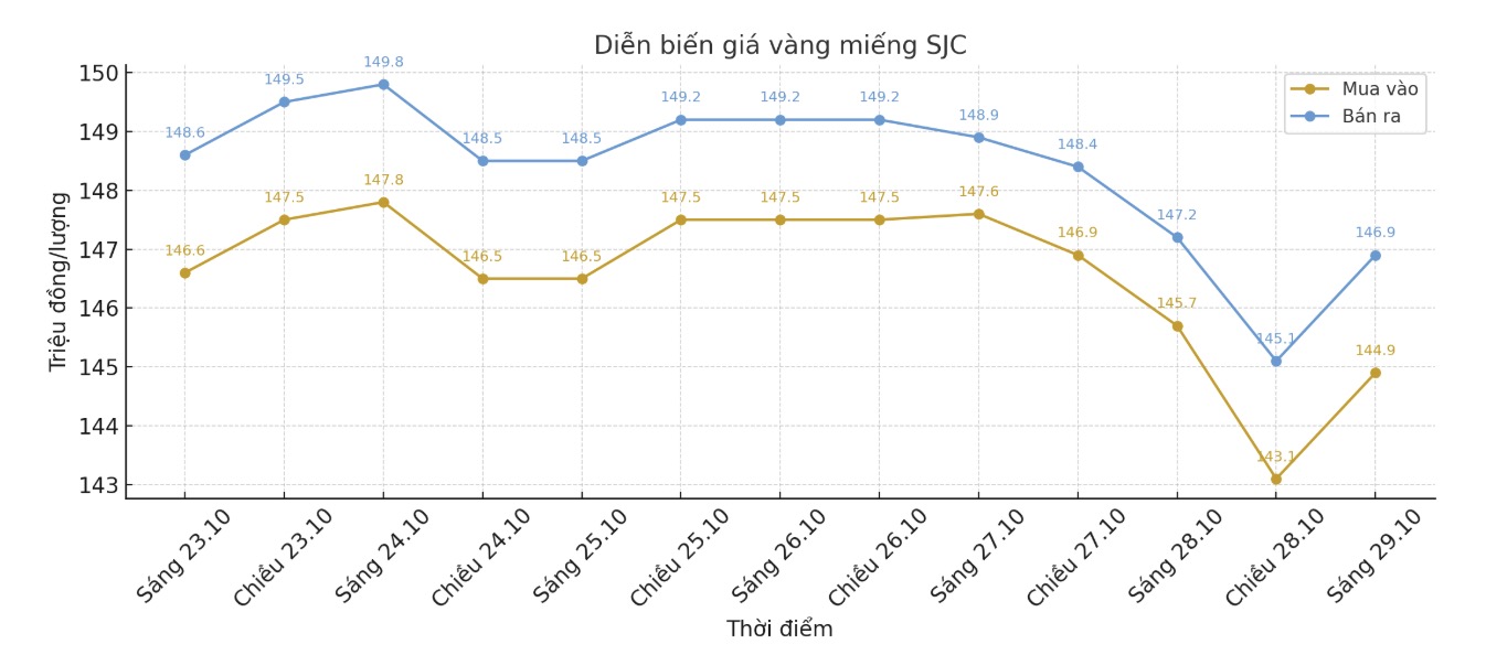 Dien bien gia vang SJC nhung phien giao dich gan day. Bieu do: Khuong Duy