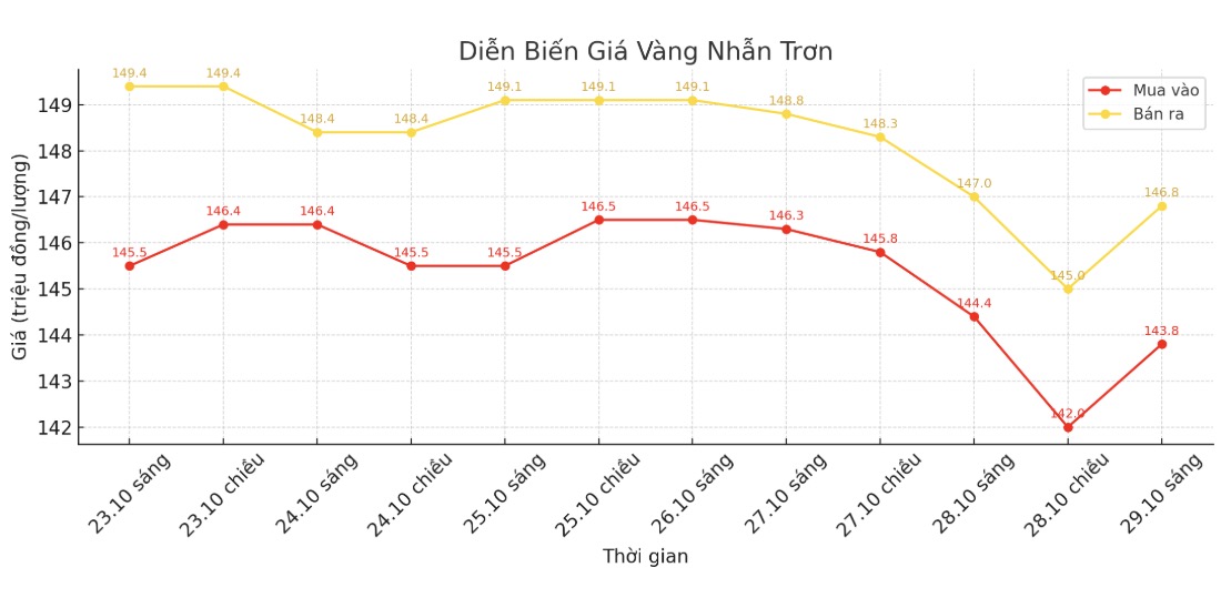 Dien bien gia vang nhan tron nhung phien giao dich gan day. Bieu do: Khuong Duy