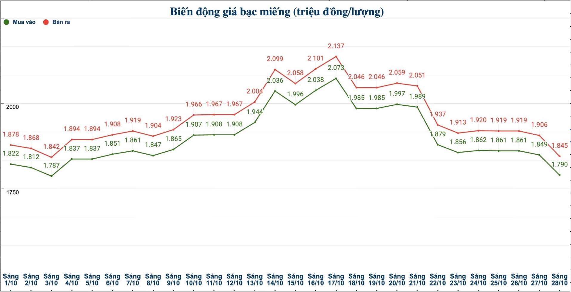 Dien bien gia bac trong nuoc nhung phien gan day. Bieu do: Phuong Anh  