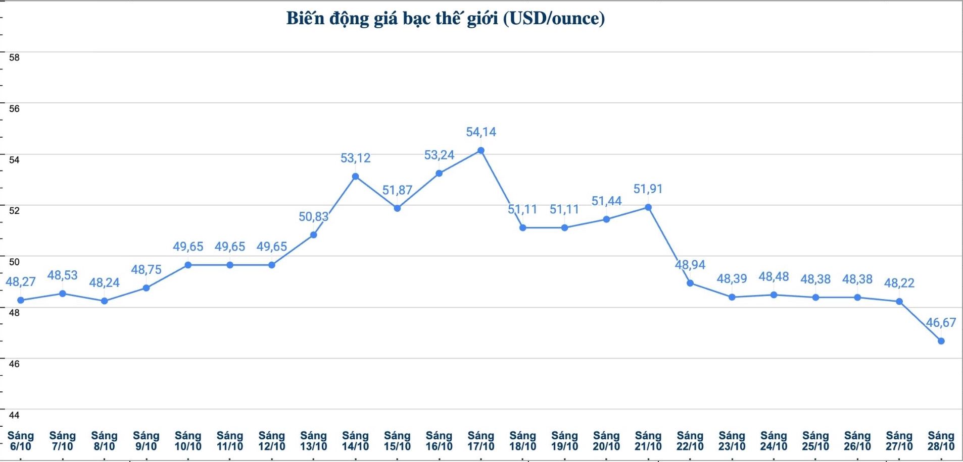 Dien bien gia bac the gioi nhung phien gan day. Bieu do: Phuong Anh  