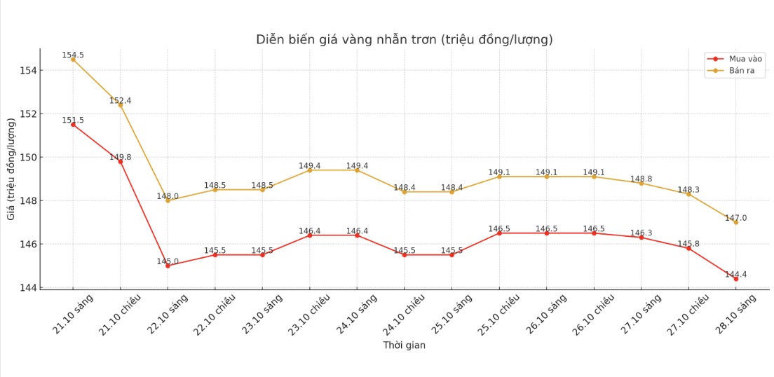 Dien bien gia vang nhan tron nhung phien giao dich gan day. Bieu do: Khuong Duy