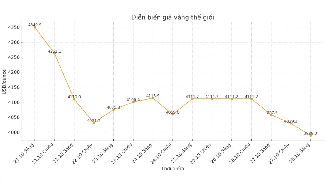 Dien bien gia vang the gioi nhung phien giao dich gan day. Bieu do: Khuong Duy