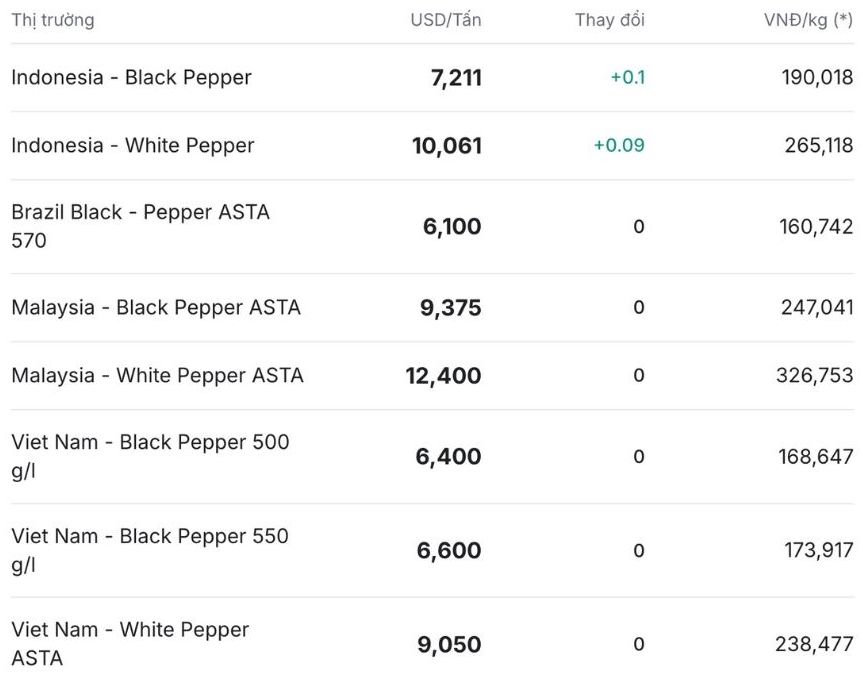 Gia tieu the gioi cap nhat luc 11h30 ngay 28.10. Nguon: Giatieu.com.