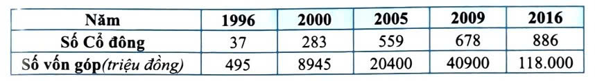 Cac co dong dong gop vao