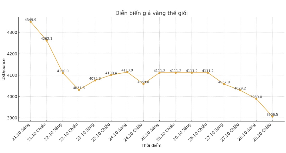 Dien bien gia vang the gioi nhung phien giao dich gan day. Bieu do: Khuong Duy