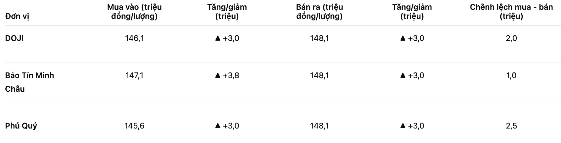 Giá vàng miếng SJC tại một số đơn vị. Bảng: Khương Duy
