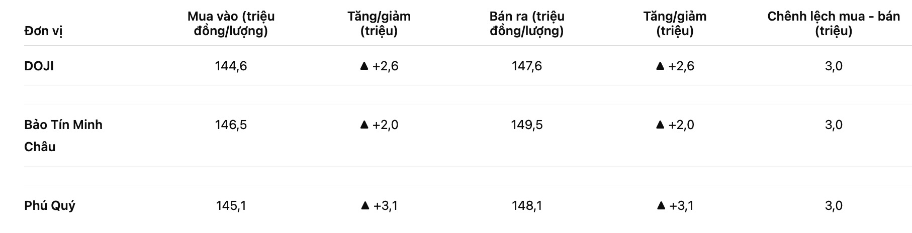 Giá vàng nhẫn trơn tại một số đơn vị. Bảng: Khương Duy