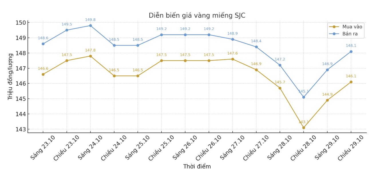 Diễn biến giá vàng SJC những phiên giao dịch gần đây. Biểu đồ: Khương Duy