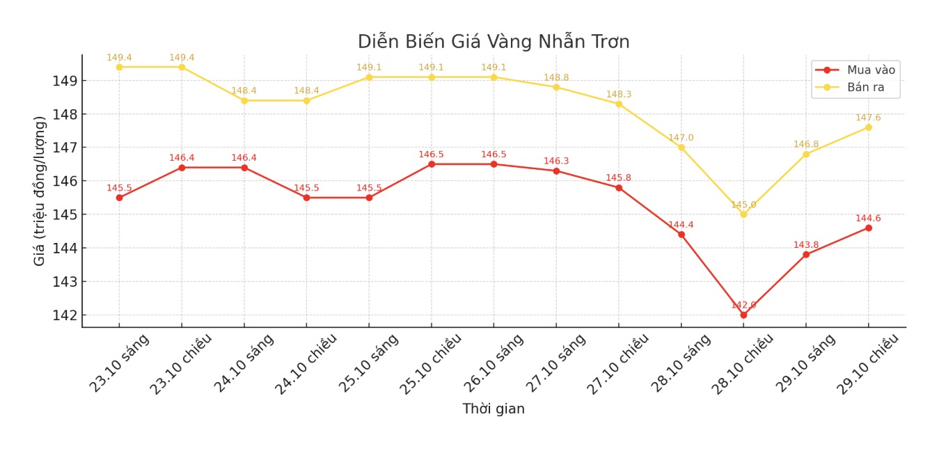 Diễn biến giá vàng nhẫn những phiên giao dịch gần đây. Biểu đồ: Khương Duy