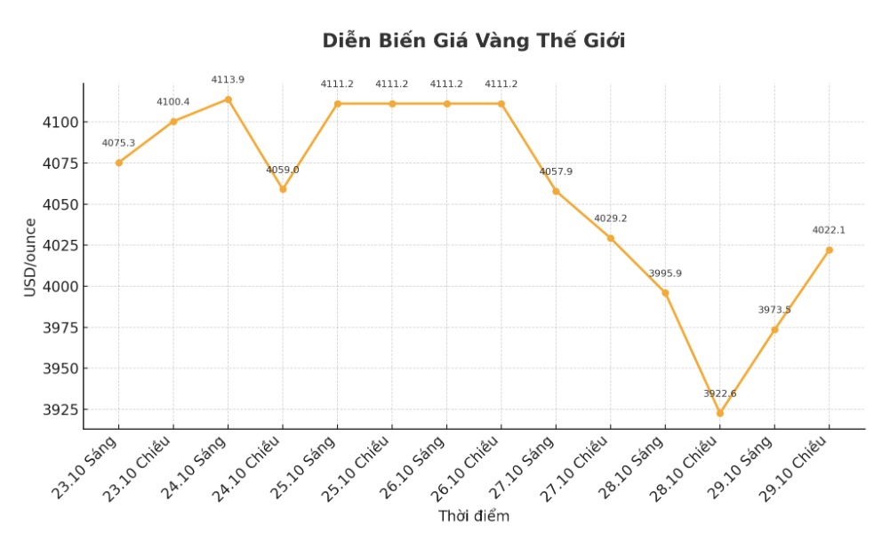 Dien bien gia vang the gioi nhung phien giao dich gan day. Bieu do: Khuong Duy