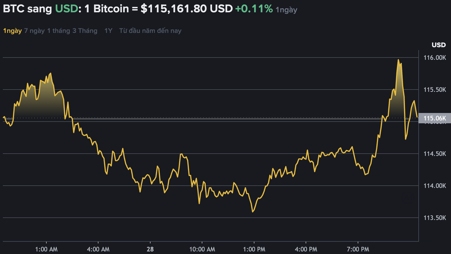 Dữ liệu trên Binance - sàn giao dịch tiền mã hóa lớn nhất thế giới - cho thấy, giá Bitcoin tiếp tục tăng, chạm ngưỡng 115.000 USD. Nguồn: Binance.com