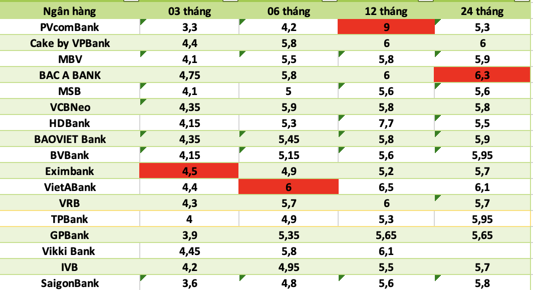 Top ngan hang co lai suat cao nhat thi truong hien nay. Do hoa: Ha Vy