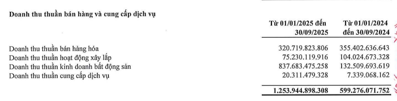 Doanh thu kinh doanh bat dong san cua BV Land tang manh. Nguon: BCTC Hop nhat quy III/2025 BV Land