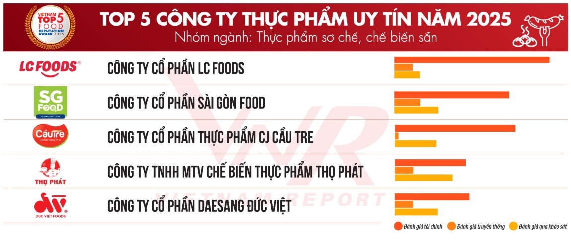 LC Foods vua duoc Vietnam Report vinh danh vi tri so 1 trong “Top 5 Cong ty Thuc pham uy tin nam 2025 - Nhom nganh: Thuc pham so che, che bien san” nam 2025.