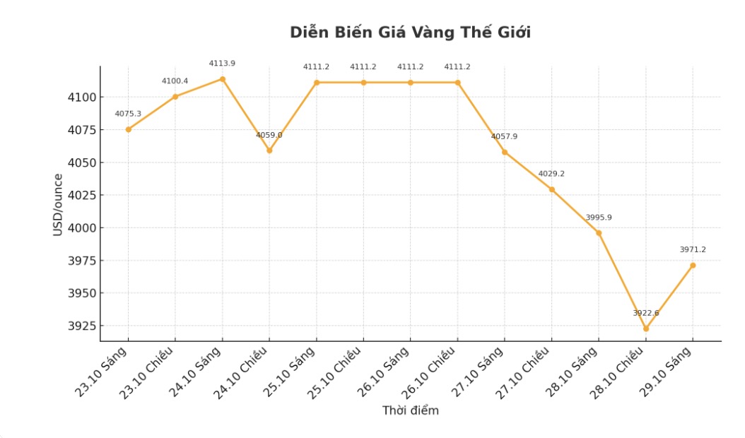 Dien bien gia vang the gioi nhung phien giao dich gan day. Bieu do: Khuong Duy 