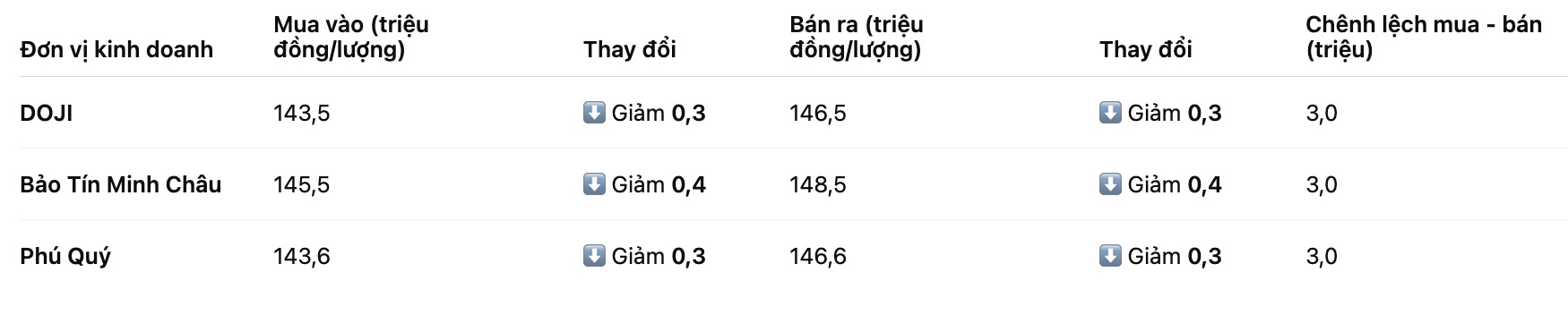 Gia vang nhan tron tai mot so don vi kinh doanh. Bang: Khuong Duy