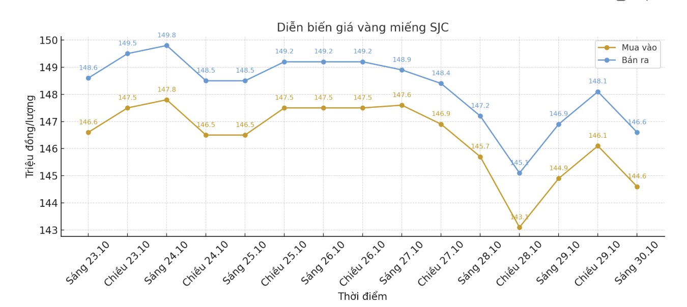 Dien bien gia vang SJC nhung phien giao dich gan day. Bieu do: Khuong Duy