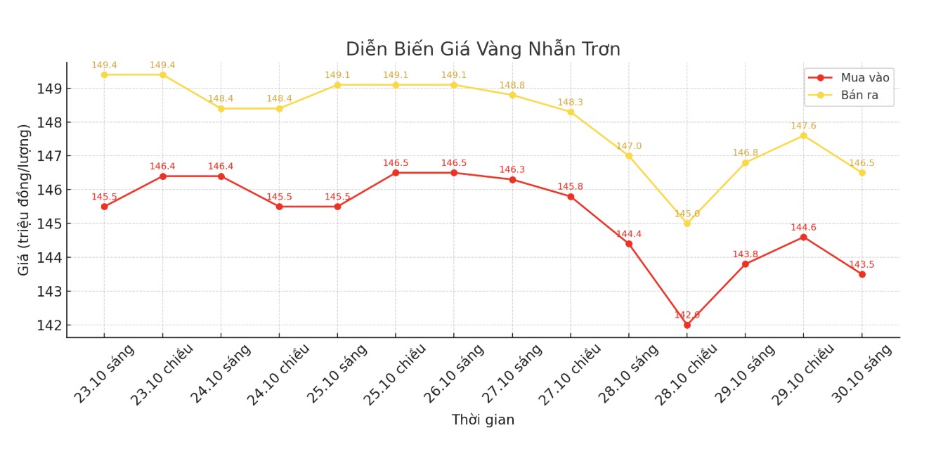 Dien bien gia vang nhan tron nhung phien giao dich gan day. Bieu do: Khuong Duy