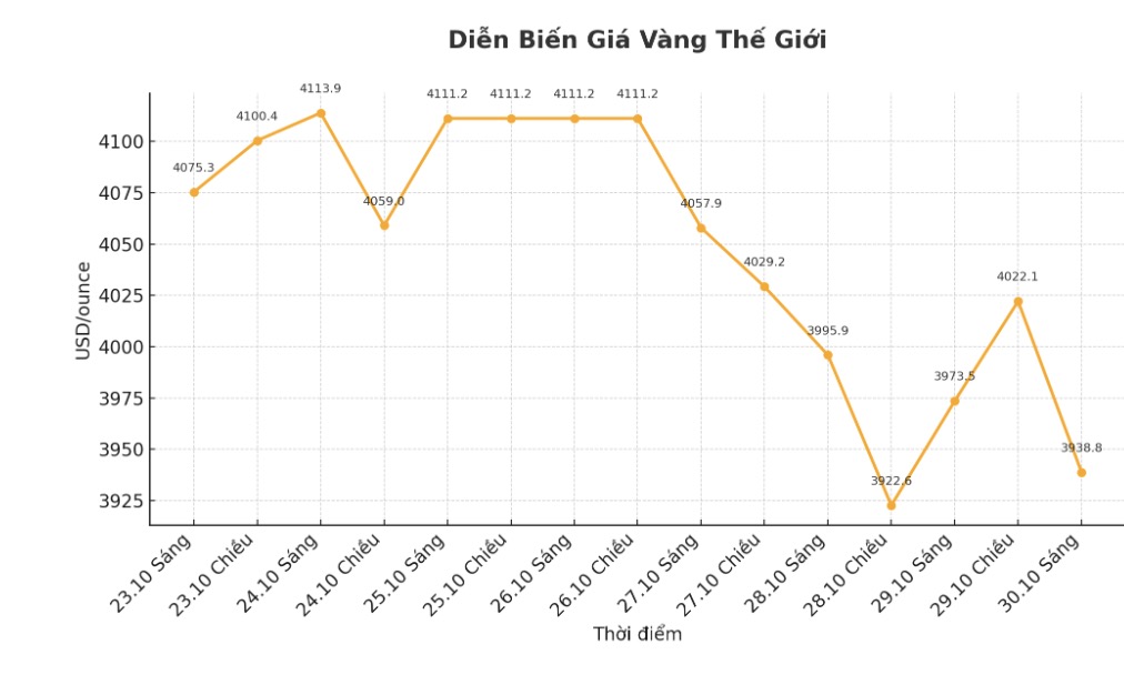 Dien bien gia vang the gioi nhung phien giao dich gan day. Bieu do: Khuong Duy