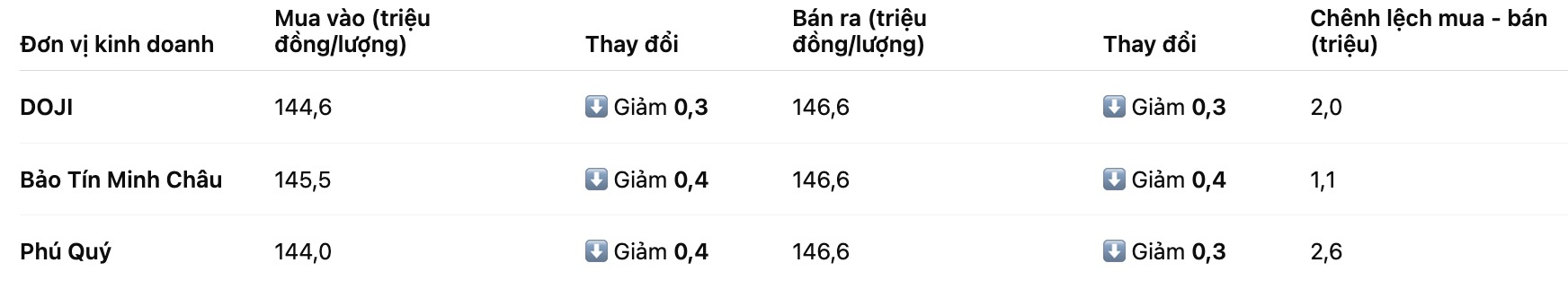 Gia vang mieng SJC tai mot so don vi kinh doanh. Bang: Khuong Duy