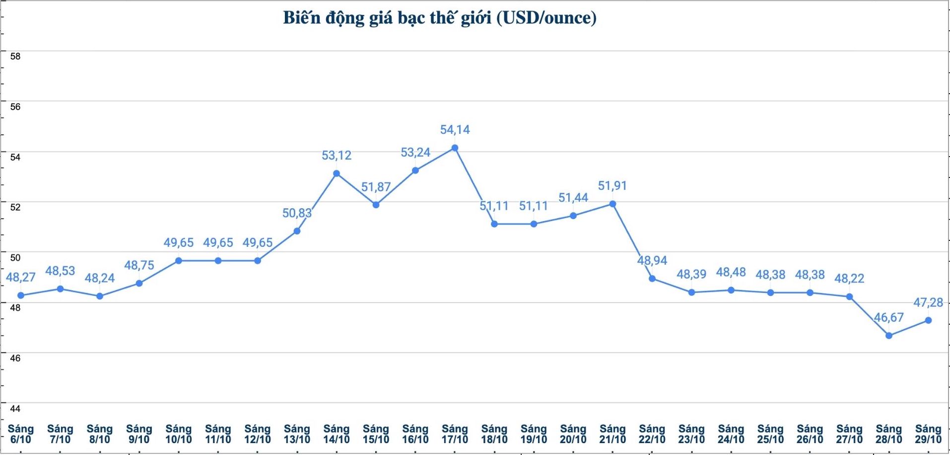 Dien bien gia bac the gioi nhung phien gan day. Bieu do: Phuong Anh  