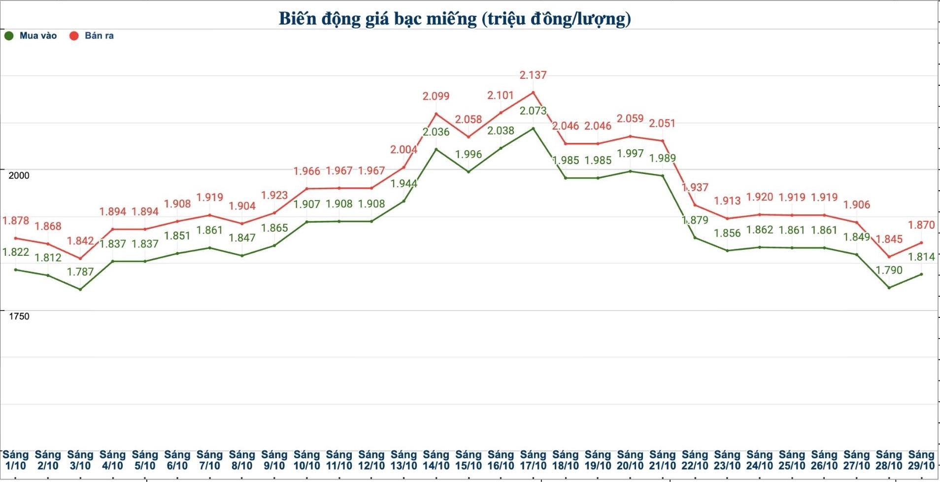 Dien bien gia bac trong nuoc nhung phien gan day. Bieu do: Phuong Anh  