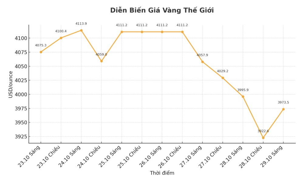 Dien bien gia vang the gioi nhung phien giao dich gan day. Bieu do: To The
