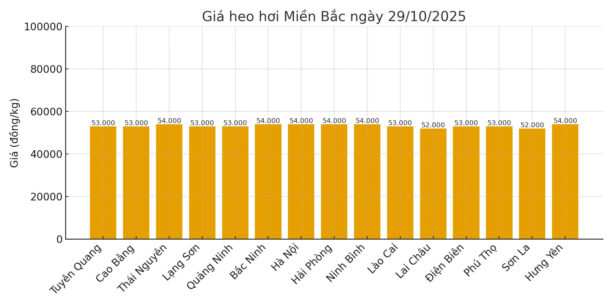 Gia heo hoi ngay 29.10 tai khu vuc mien Bac. Do hoa: Thuy Linh