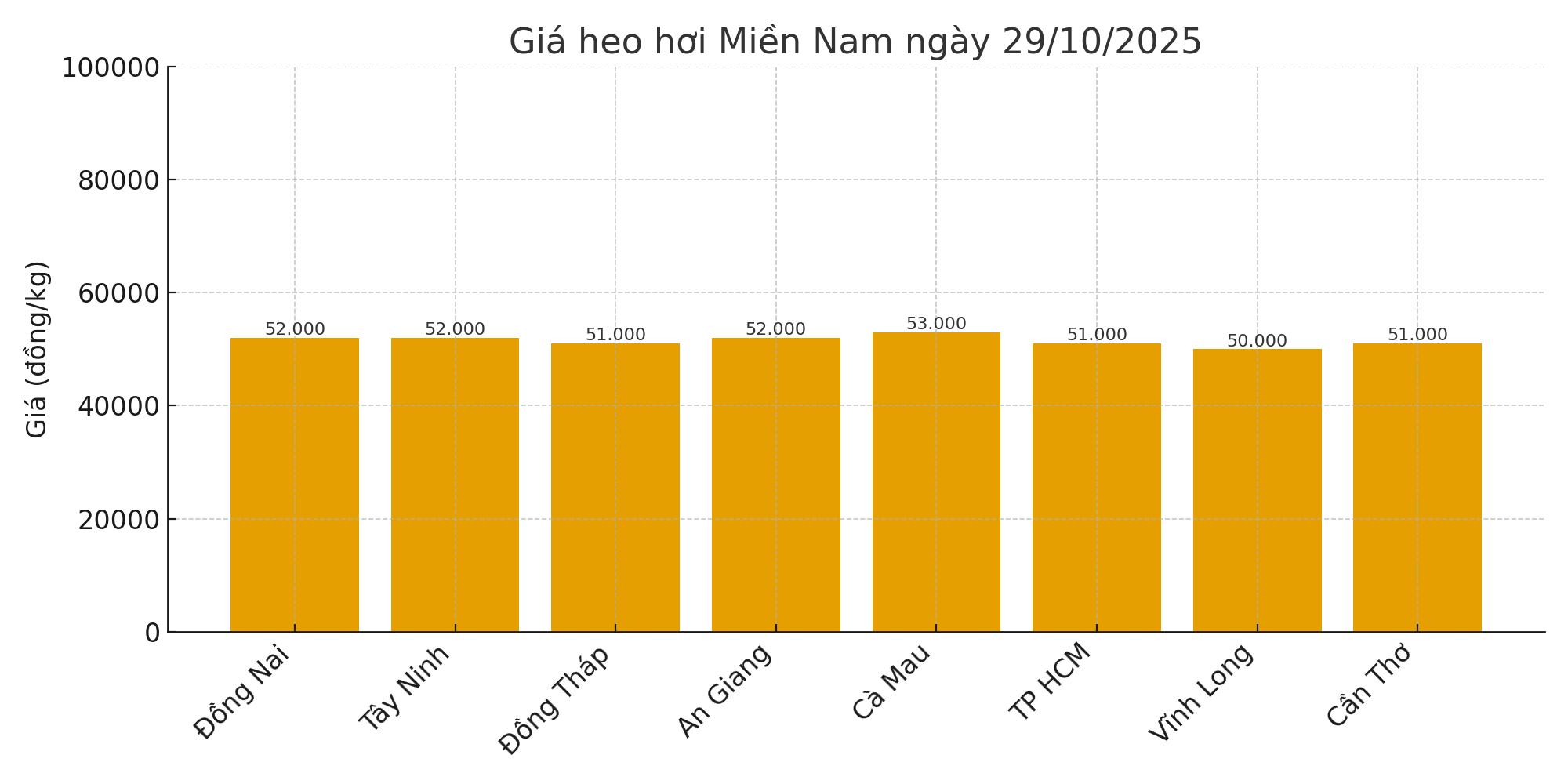 Gia heo hoi ngay 29.10 tai khu vuc mien Nam. Do hoa: Thuy Linh