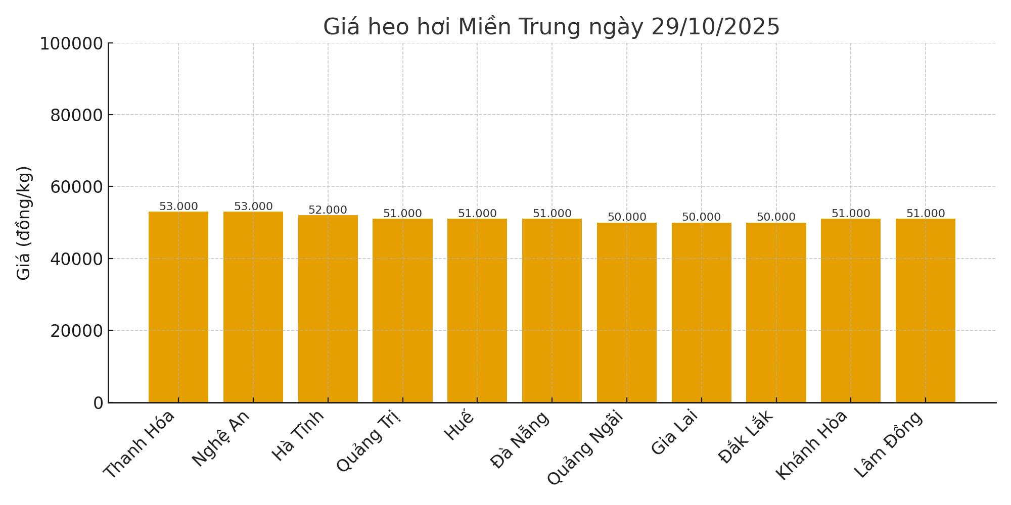 Gia heo hoi ngay 29.10 tai khu vuc mien Trung. Do hoa: Thuy Linh