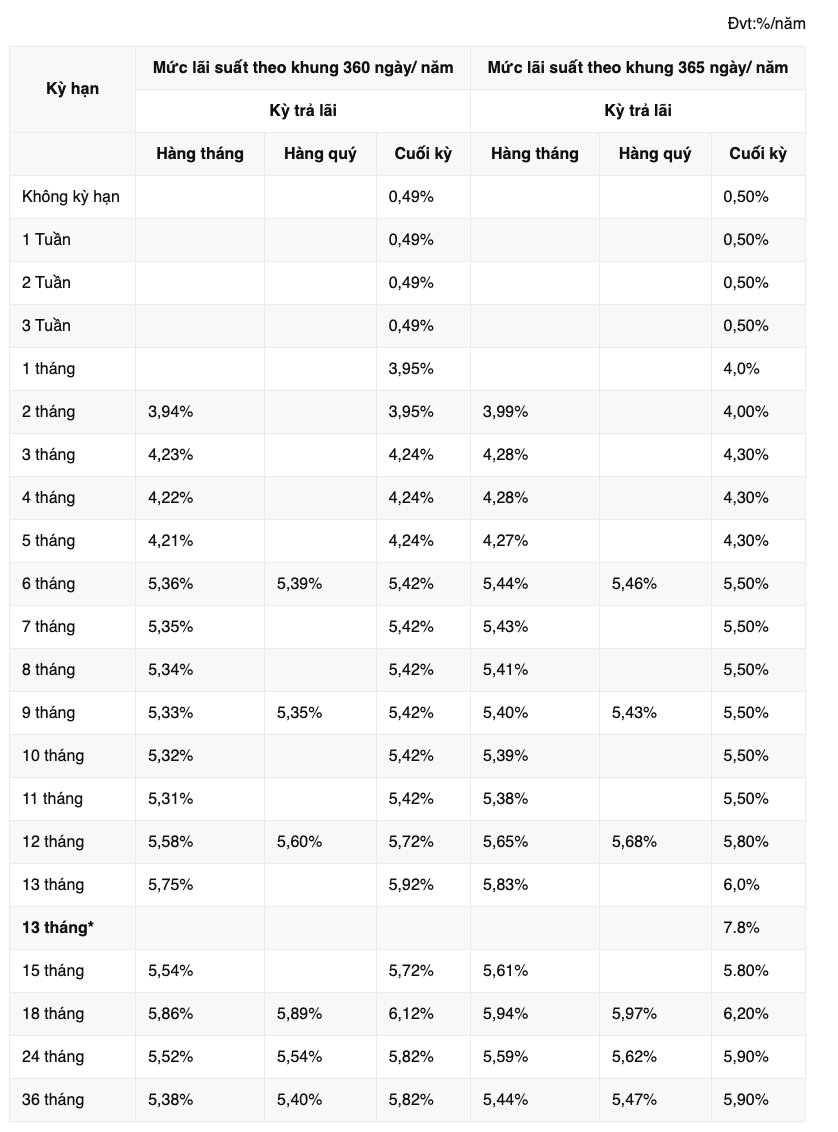 Lai suat huy dong Vikki Bank ngay 29.10 cao nhat 7,8%/nam.