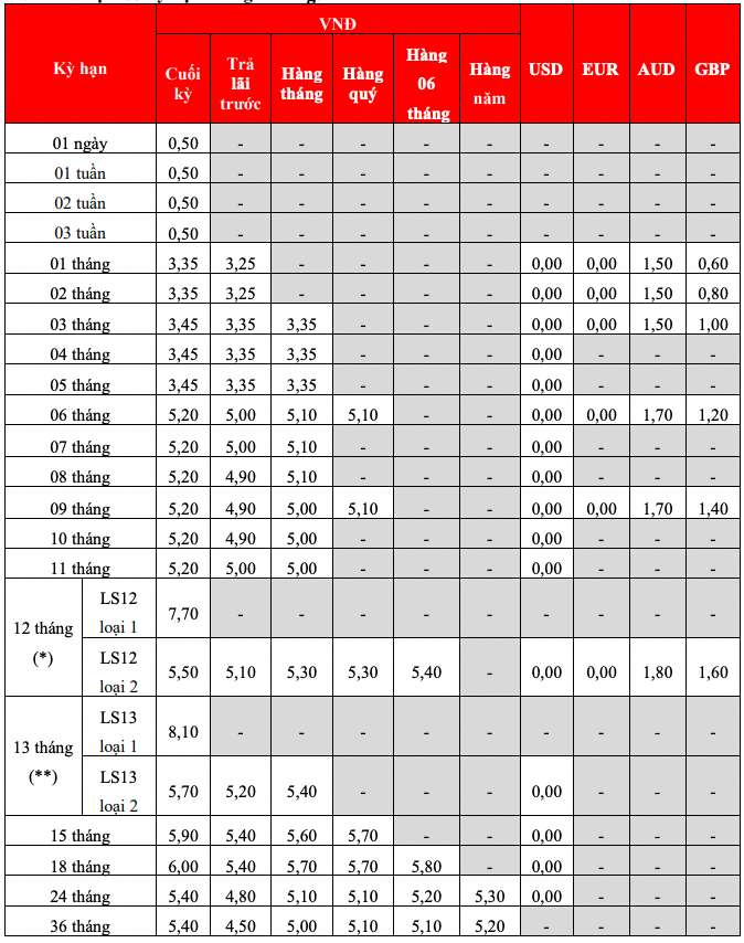 Bieu lai suat tiet kiem tai quay HDBank. Anh: HDBank